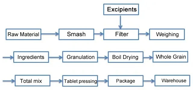 Diagramme du processus de production pour la fabrication OEM de suppléments de vitamine B